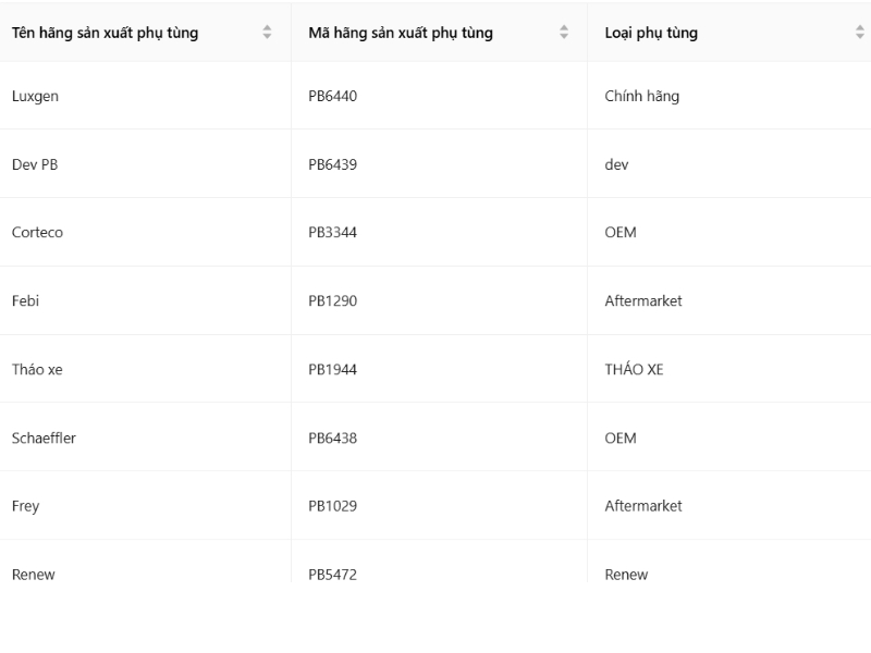 VC Garage: Tích hợp phần mềm quản lý gara tăng hiệu suất tối đa 6 VC Garage giúp chủ xưởng tra mã phụ tùng nhanh và chính xác
