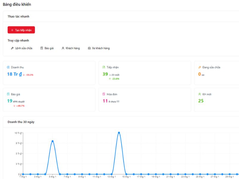 Giao diện dashboard của phần mềm ERP VC Garage