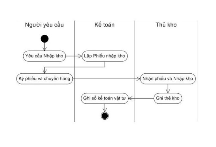 Làm sao đối soát kho gara chính xác, tránh thất thoát và sai lệch 3 Xây dựng quy trình nhập – xuất kho rõ ràng