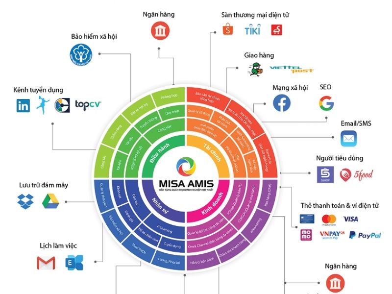 Phần mềm MISA AMIS