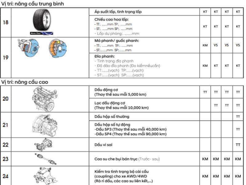 Thông tin chi tiết mỗi lần bảo dưỡng