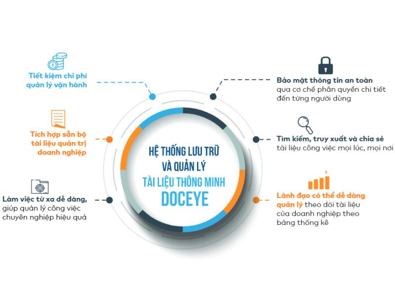 Phần mềm quản lý lưu trữ hồ sơ DocEye