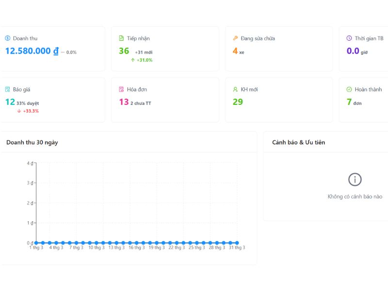 Hệ thống nên tự động tính toán lãi gộp dựa trên giá vốn phụ tùng và công thợ so với giá bán dịch vụ của từng xe